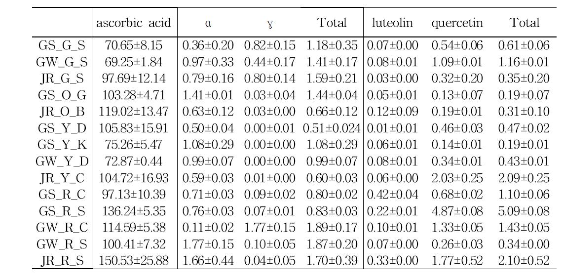 지역별, 색상별, 품종별 파프리카의 ascorbic acid, 토코페롤, 플라보노이드 함량(단위: mg/100g)