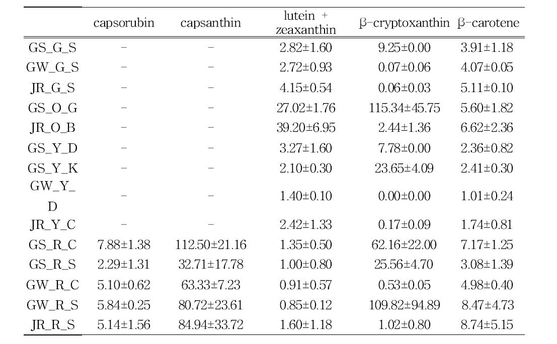 지역별, 색상별, 품종별 파프리카의 주요 카로티노이드 조성 및 함량 (단위: mg/100g)