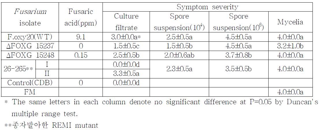 후자린산 생성 Fusarium 균주의 선인장에 미치는 약해