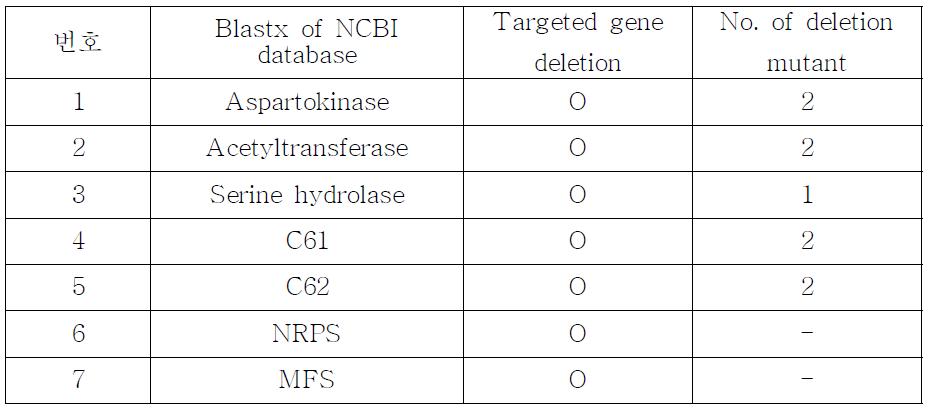 F. verticillioides에서 후자린산 생합성유전자 후보군의 돌연변이체 제작현황