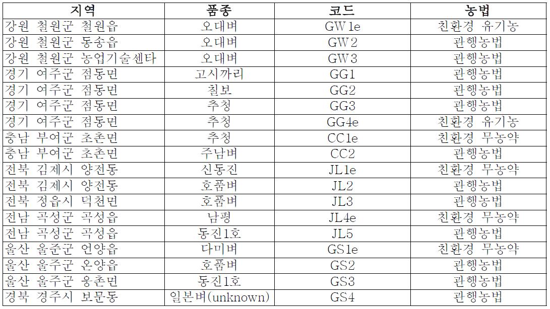 벼 종자 및 수확 후 벼 알곡 수집시료 목록