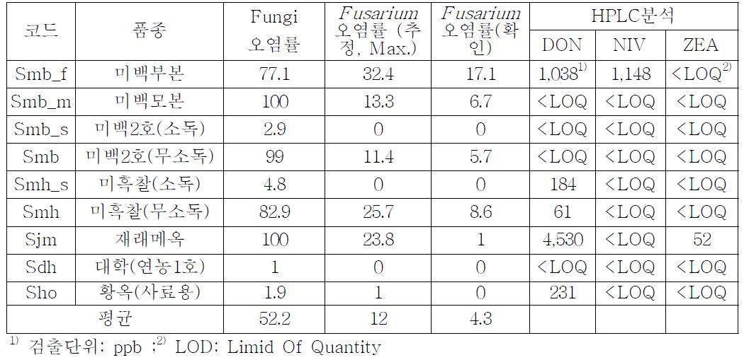 옥수수 파종 전 종자시료의 Fusarium 오염률과 독소분석