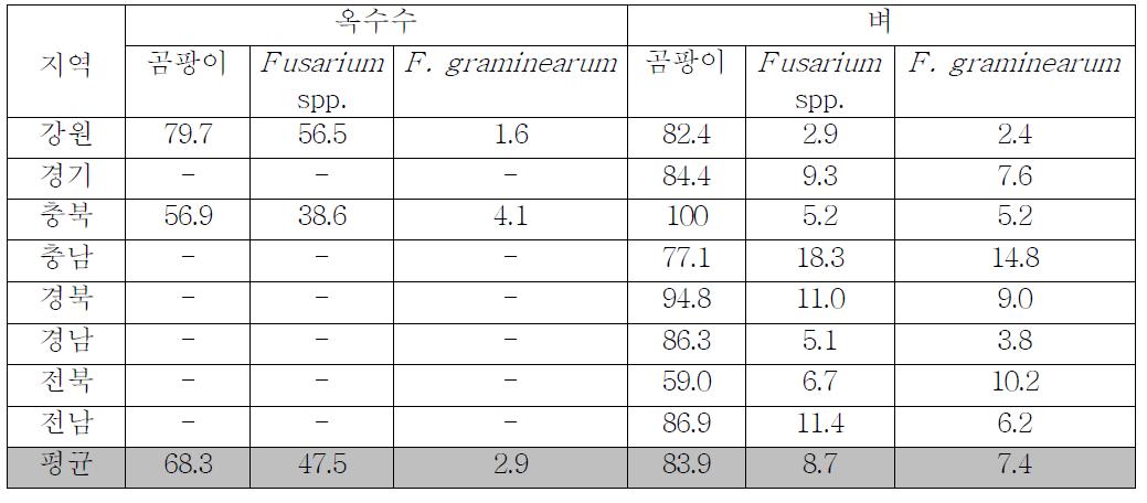 2009년산 벼와 옥수수 시료의 곰팡이 및 F usarium spp. 오염율