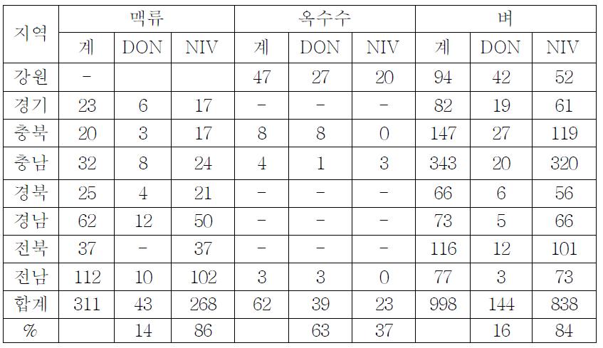 2010년 시료 별 분리된 F . graminearum 균주들의 독소 화학형