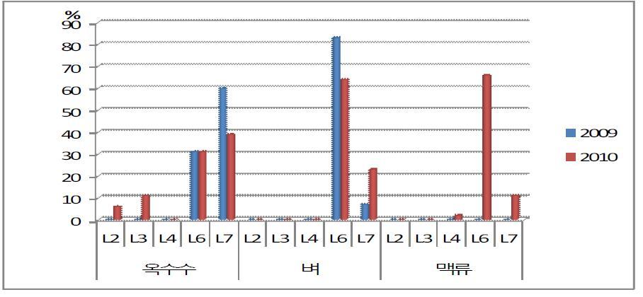 2009~2010년간 곡류 별 Fusarium 리니지 변화 양상