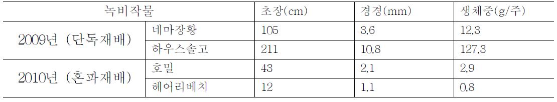 재배방법에 따른 녹비작물의 생육상황