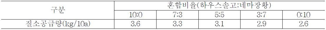 녹비환원에 의한 질소질비료 공급효과(2011년도)