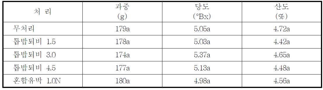 톱밥퇴비의 처리에 따른 토마토 과실의 품질