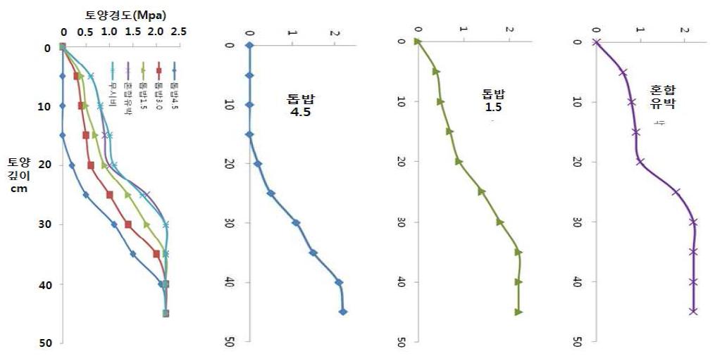 톱밥퇴비의 처리에 따른 토양경도의 변화