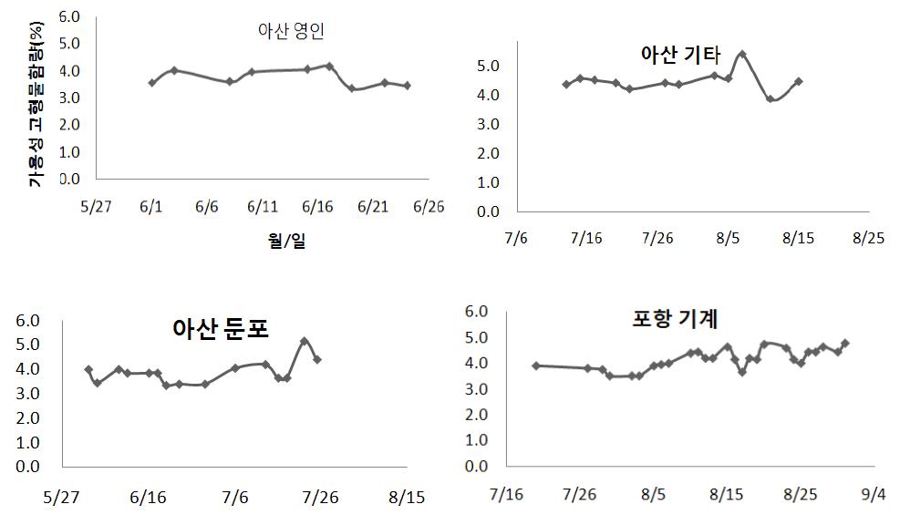 주요 유기토마토 주산지별 완숙토마토 과실 가용성 고형물 함량 (양재농협 하나로 검품내역 자료 참조)