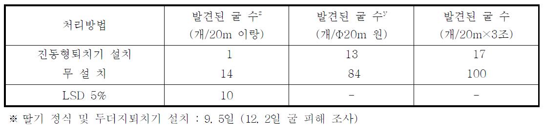 진동형 두더지퇴치기 설치 후 두더지 굴 발생정도