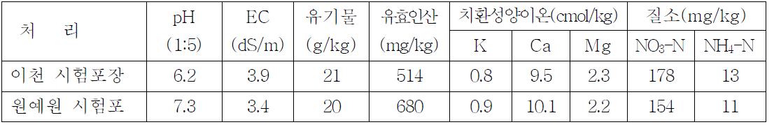 시험 전 토양 화학적 특성