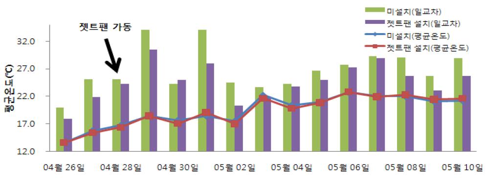 젯트팬 설치 유무에 따른 하우스내 평균온도와 일교차 차이