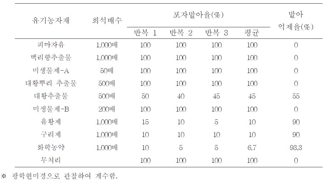 유기농자재의 토마토 잿빛곰팡이병 병원균 포자 발아 억제 효과조사