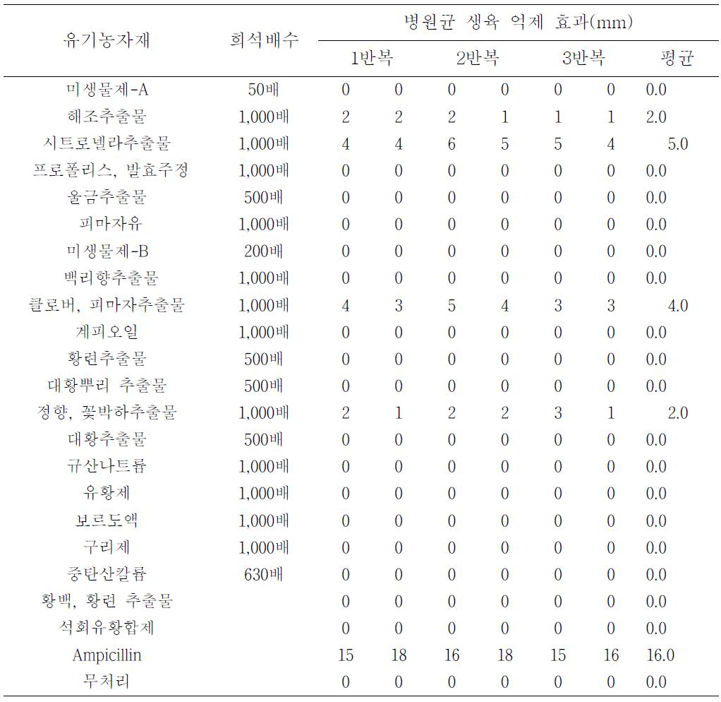 유기농자재의 토마토 풋마름병 병원균의 생육억제 효과