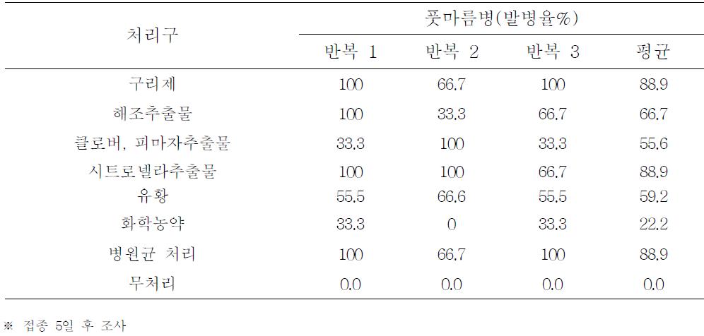 유기농자재를 이용한 토마토 풋마름병 방제효과 조사(온실)