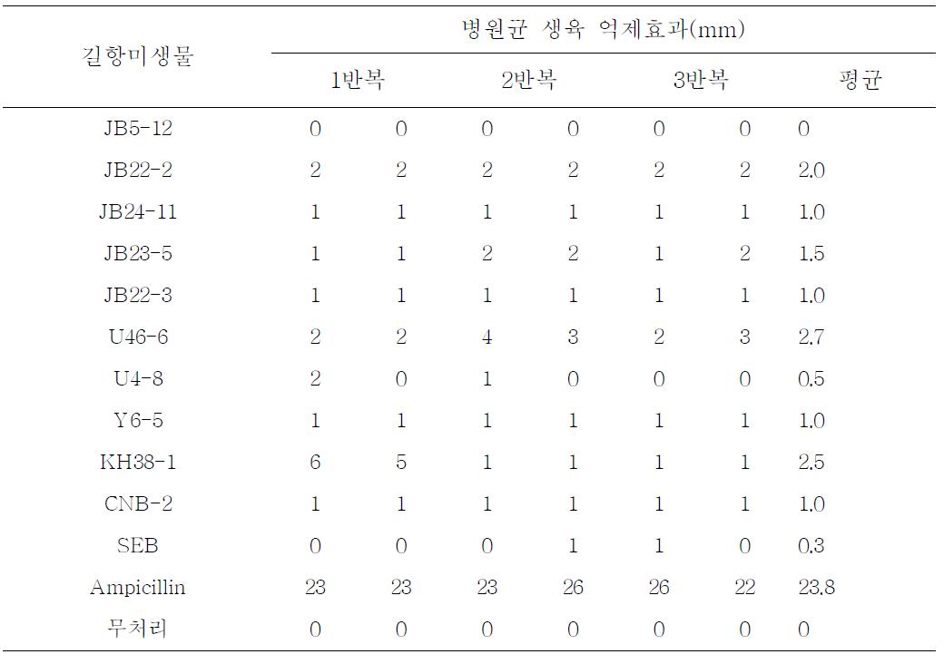 길항미생물의 토마토 풋마름병 병원균의 생육억제 효과