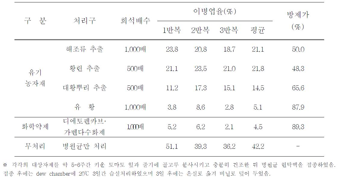 유기농자재들의 잿빛곰팡이병 방제효과 검증(온실)