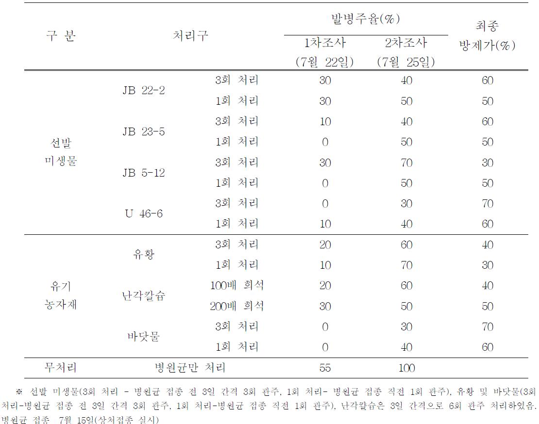 선발 미생물 및 유기농자재 처리에 따른 풋마름병 방제효과(1차 시험-소포장)