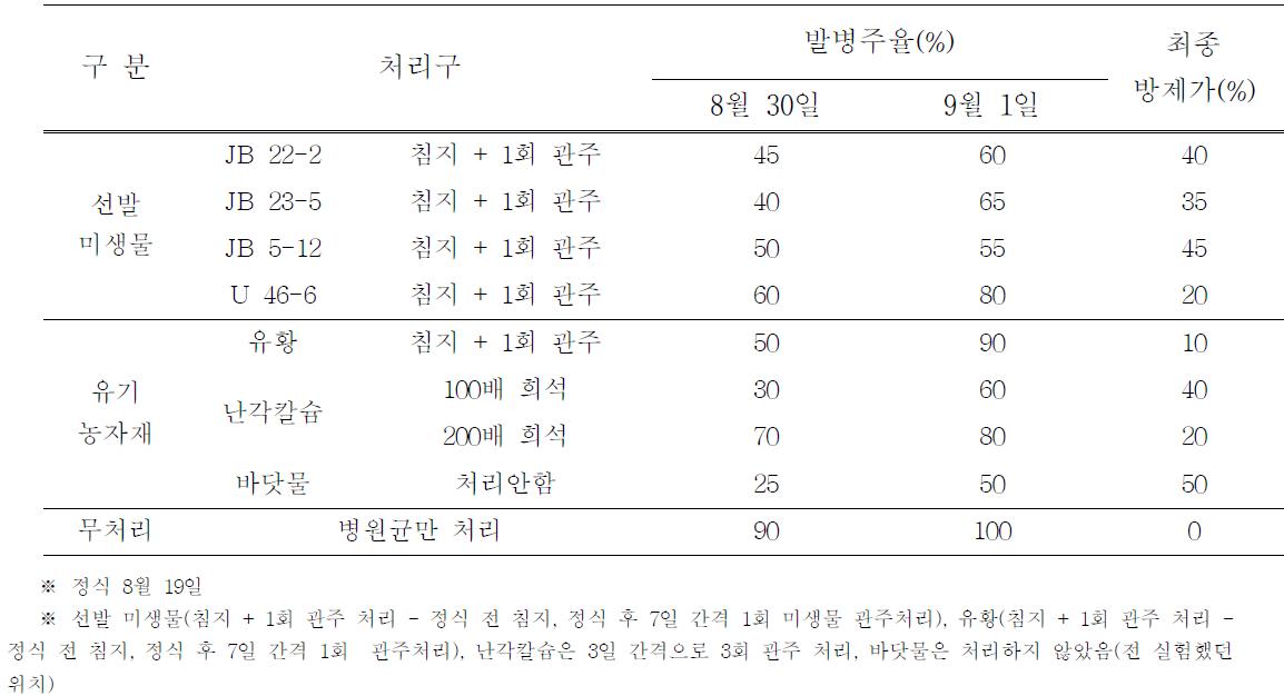 선발 미생물 및 유기농자재 처리에 따른 풋마름병 방제효과(3차 시험 -소포장)