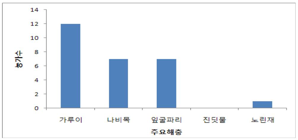 토마토 친환경재배농가 주요 문제 해충