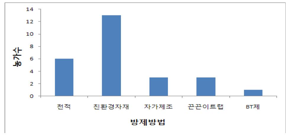 토마토 친환경재배농가 주요 해충 방제 방법