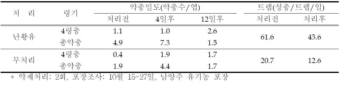 난황유 처리에 따른 가루이 방제 효과