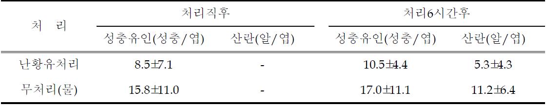 난황유에 의한 온실가루이 산란저해 효과(토마토엽)