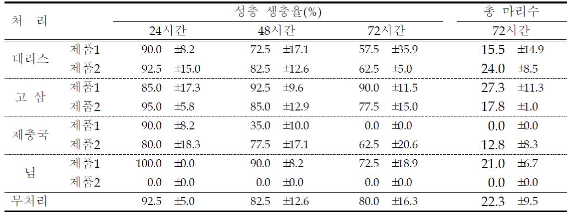 토마토 진딧물에 대한 친환경자재의 효과 검정