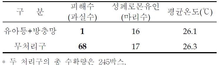 트랩과 방충망 설치에 따른 담배거세미나방 피해 억제효과 (2010. 8.17-9.27)