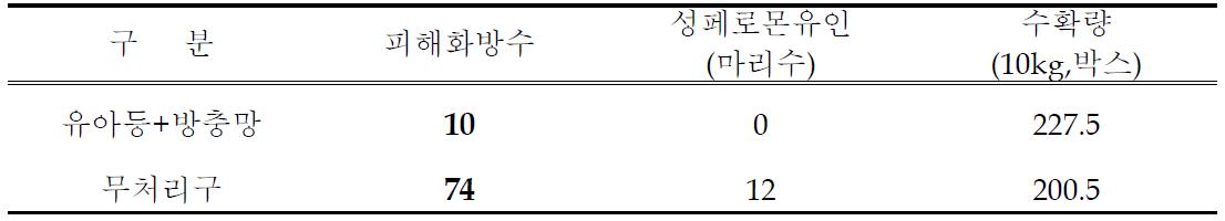 유아등과 방충망을 이용한 담배거세미나방 방제효과(2011)