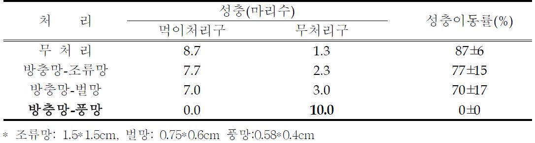 방충망별 담배거세미나방 성충 이동 비교