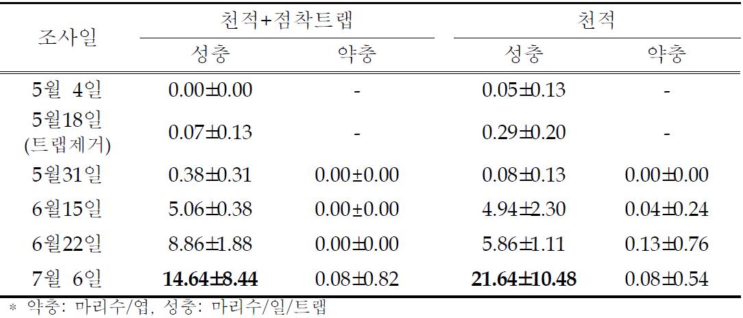 천적과 점착트랩에 의한 가루이 방제효과