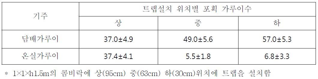 토마토 부위별 설치 위치에 따른 점착트랩의 가루이 성충 포획차이