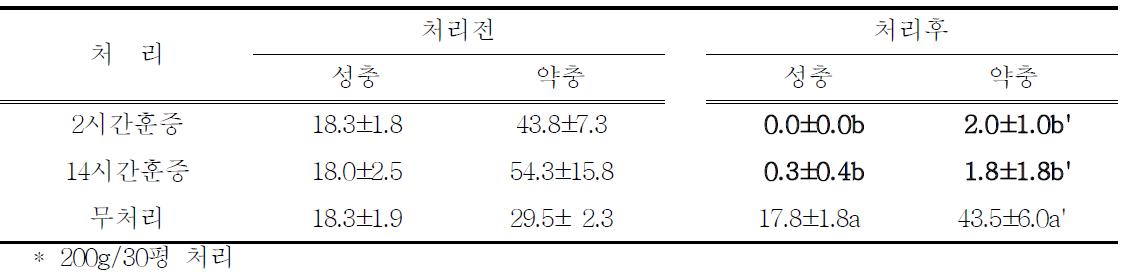 온실내 담배(버어리종)훈증 처리별 토마토 진딧물 밀도 변화 (생충수)