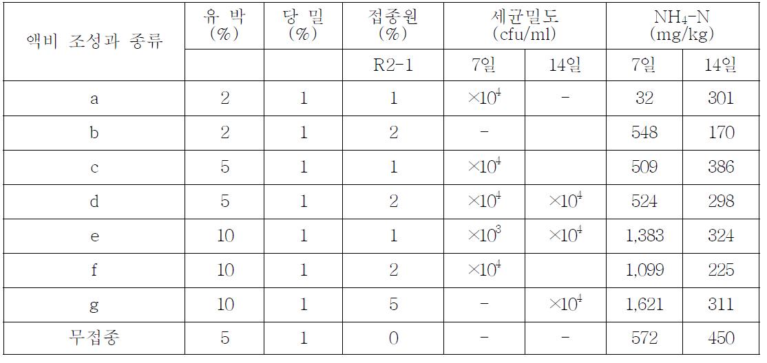 유용미생물(B. subtilus R2-1)을 활용한 유기농토마토 액비 제조 결과(2010년)