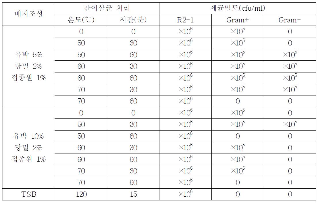 유박과 당밀을 이용한 액비 제조 시 간이 살균 온도 시험 결과(2010년)