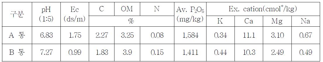 유기농토마토 관비재배 실증시험 포장의 시험 전 토양 화학성(2011년)
