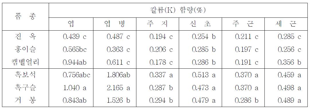 주요 신품종 포도나무의 부위별 칼륨(K) 함량 비교 (재식 2년차, 10월 14일 조사)