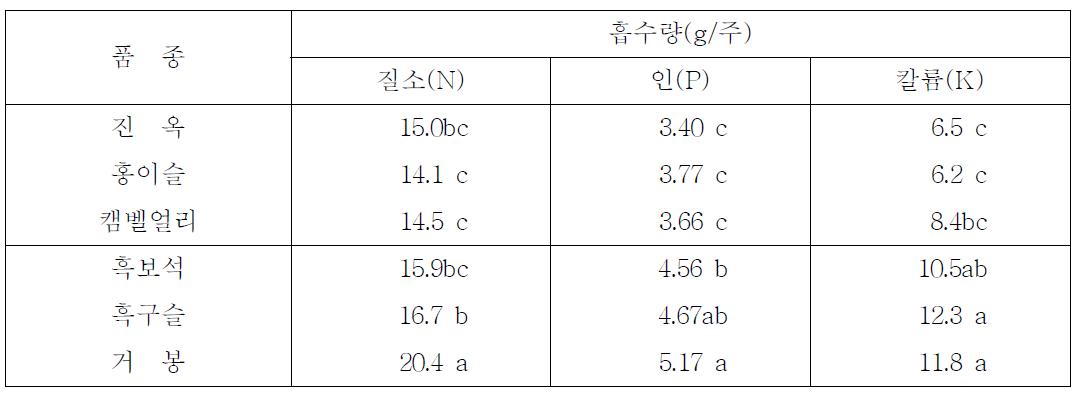 주요 신품종 포도나무의 부위별 무기양분 흡수량 비교 (재식 2년차, 10월 14일 조사)