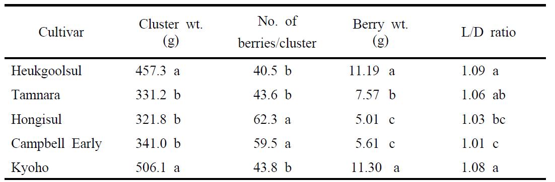 Fruit characteristics among 5 grape cultivars at harvest.