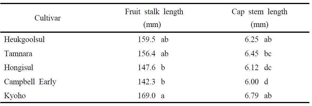 Fruit stalk and cap stem length among 5 grape cultivars at harvest.