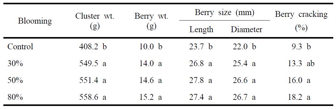 Fruit characteristics on GA3 treatments in each of anthesis period in ‘Heugoosul’ grapes.