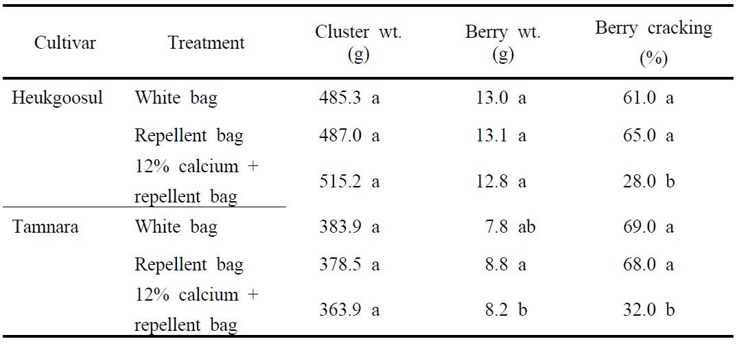 Fruit characteristics on differential bagging treatments in ‘Heugoosul’ and ‘Tamnara’.