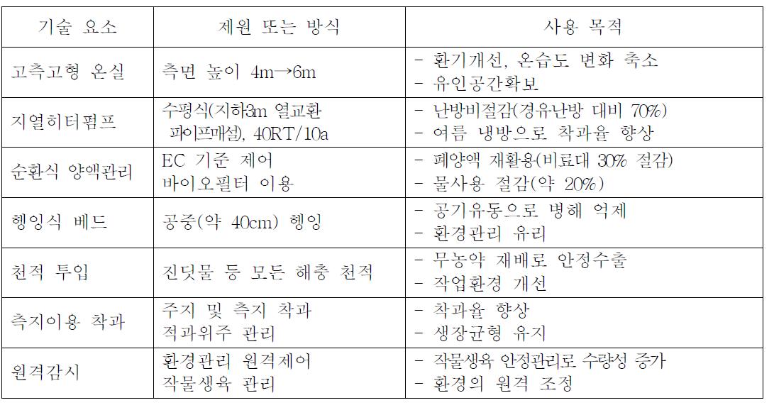 현장실증에 이용한 온실의 설비 및 이용기술