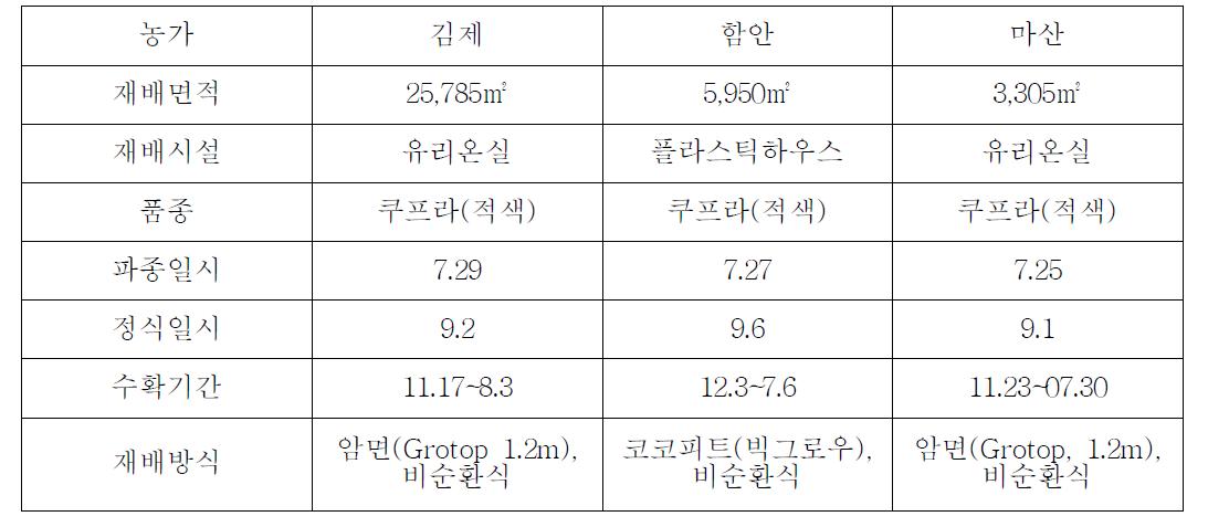 농가의 지역과 재배방식