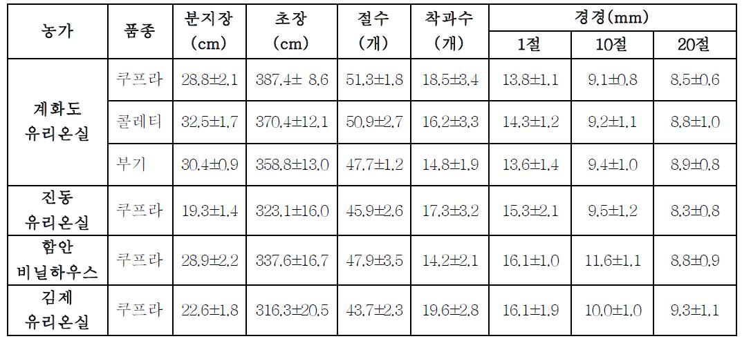 파프리카 겨울작형에서 지역별 생장특성 비교