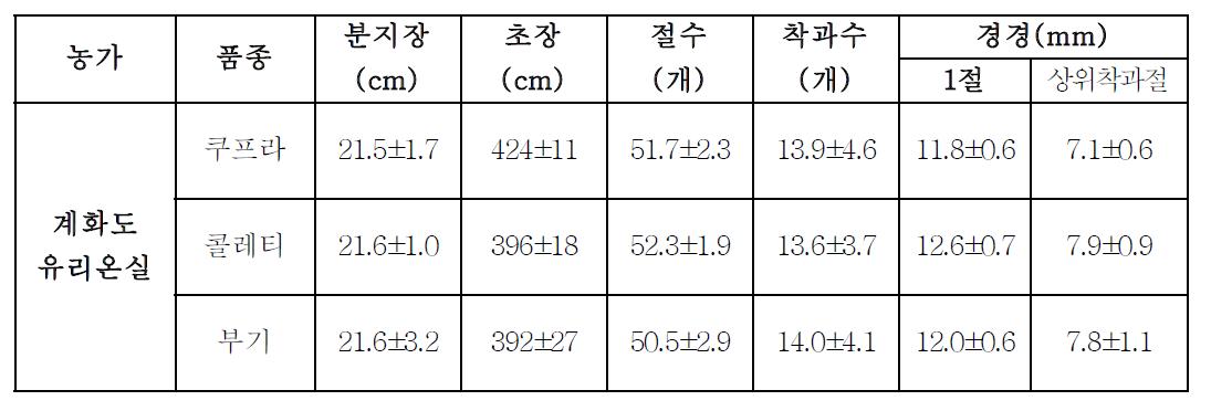 파프리카 여름작형에서 품종별 생장특성 비교