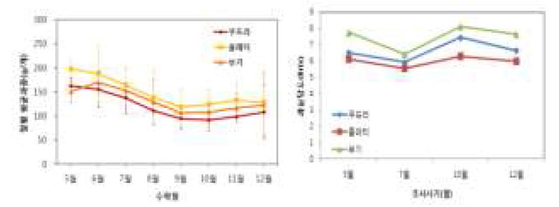 여름작형에서의 파프리카 품종별 평균과중과 당도의 변화