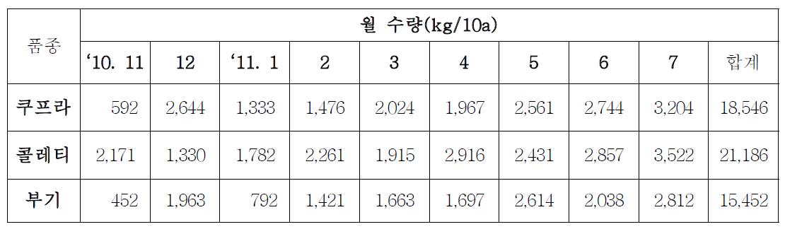 간척지 유리온실 내의 겨울작형으로 재배한 파프리카의 품종별 수확량